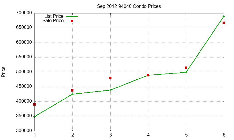 94040 Condos Just Sold 2012-09