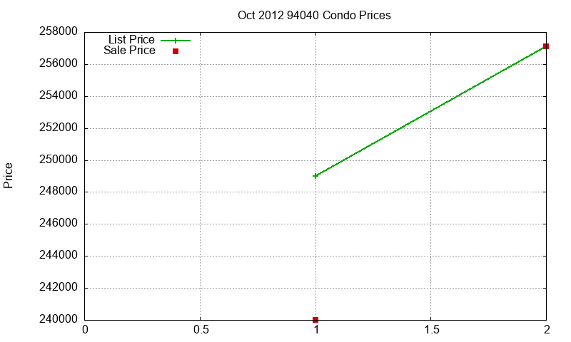 94040 Condos Just Sold 2012-10