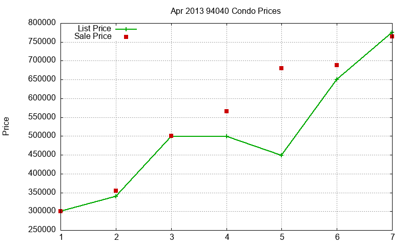 94040 Condos Just Sold 2013-04 94040 Condos Just Sold 2013-04