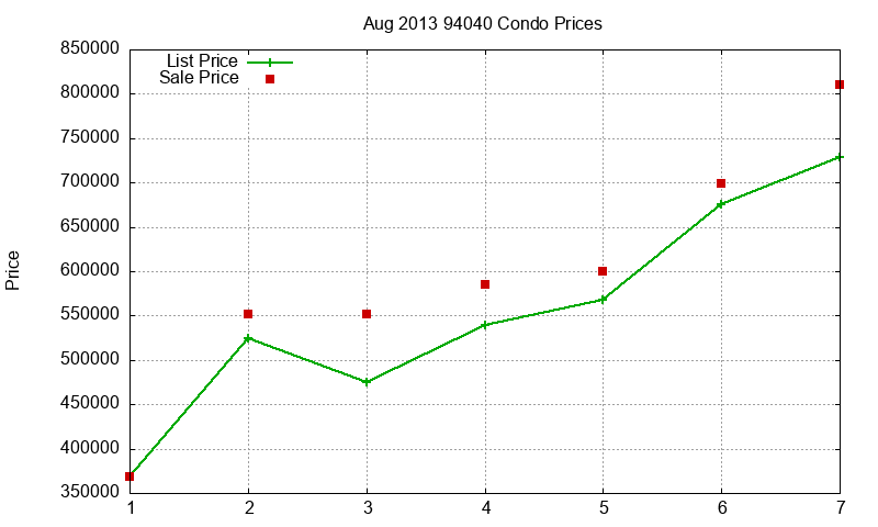 94040 Condos Just Sold 2013-08 94040 Condos Just Sold 2013-08