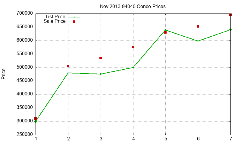 94040 Condos Just Sold 2013-11