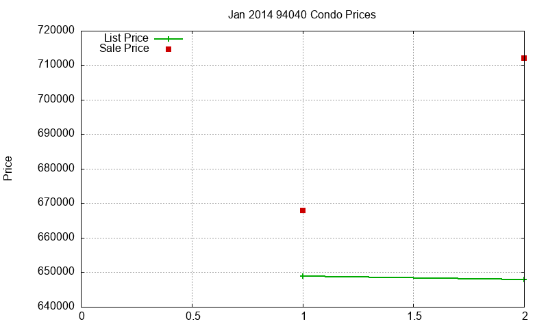 94040 Condos Just Sold 2014-01