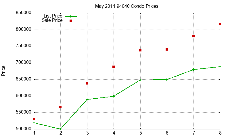 94040 Condos Just Sold 2014-05 94040 Condos Just Sold 2014-05