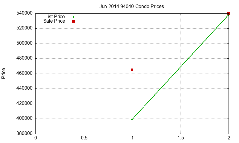 94040 Condos Just Sold 2014-06