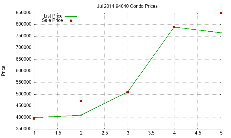 94040 Condos Just Sold 2014-07 94040 Condos Just Sold 2014-07