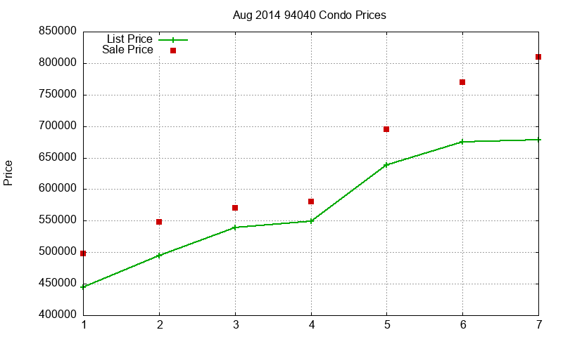 94040 Condos Just Sold 2014-08