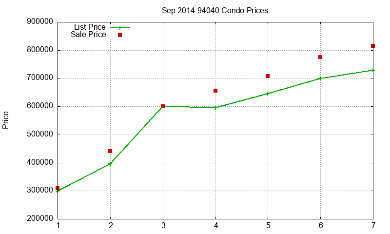 94040 Condos Just Sold 2014-09