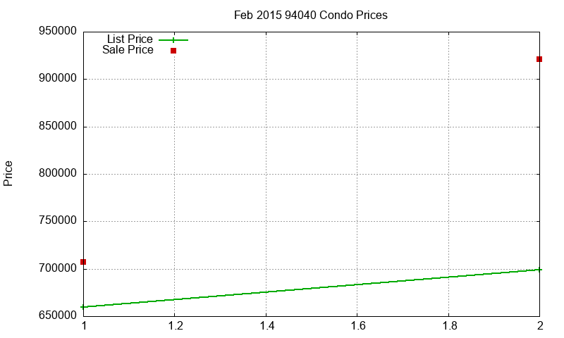 94040 Condos Just Sold 2015-02
