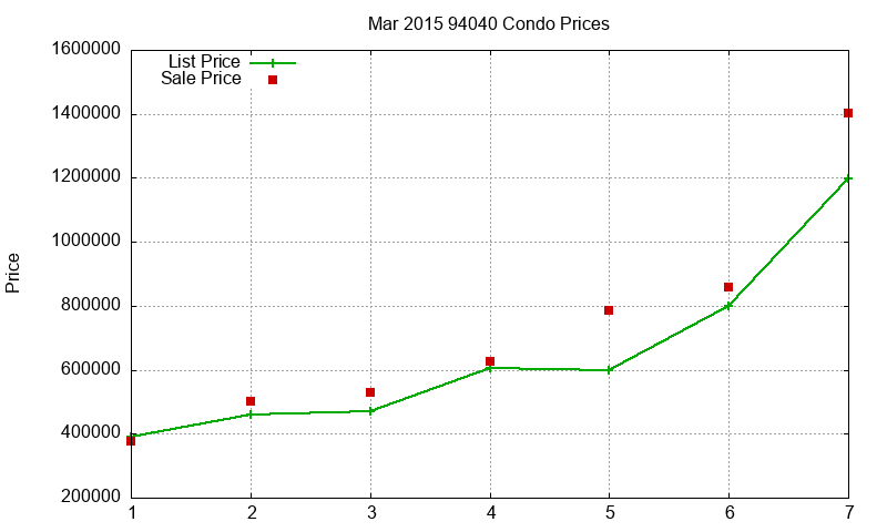 94040 Condos Just Sold 2015-03 94040 Condos Just Sold 2015-03