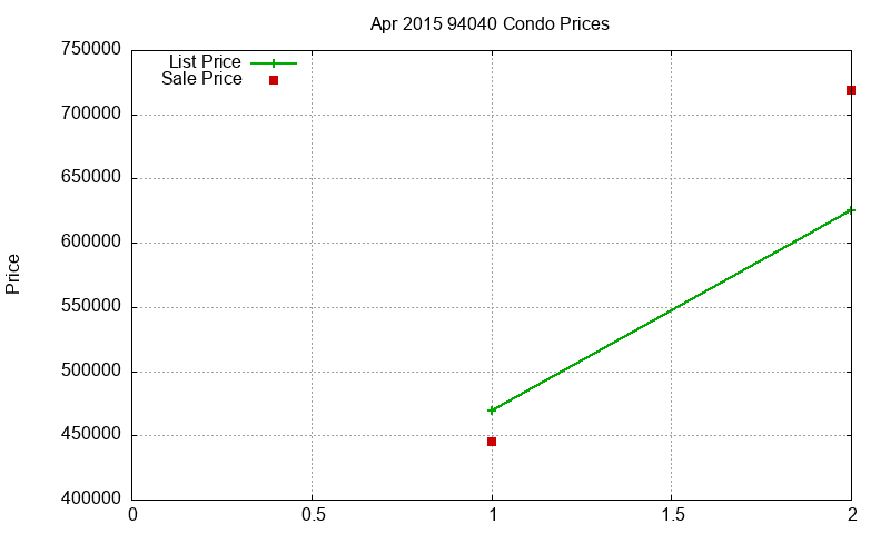 94040 Condos Just Sold 2015-04 94040 Condos Just Sold 2015-04