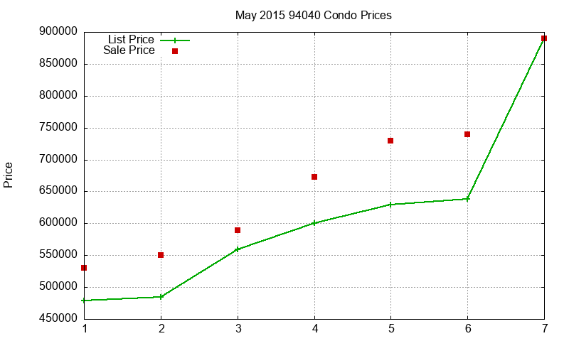 94040 Condos Just Sold 2015-05 94040 Condos Just Sold 2015-05