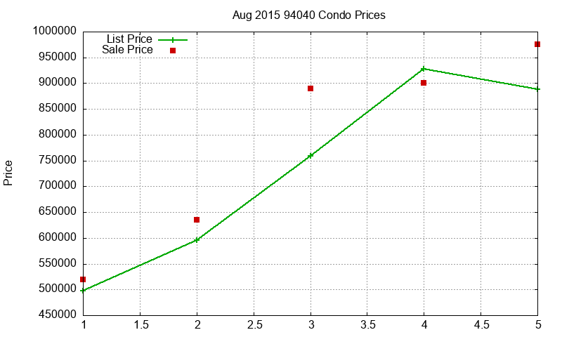 94040 Condos Just Sold 2015-08