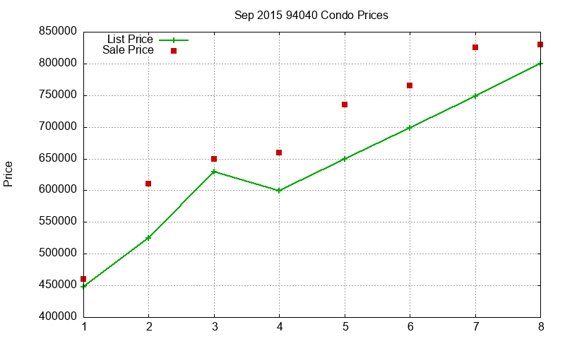 94040 Condos Just Sold 2015-09