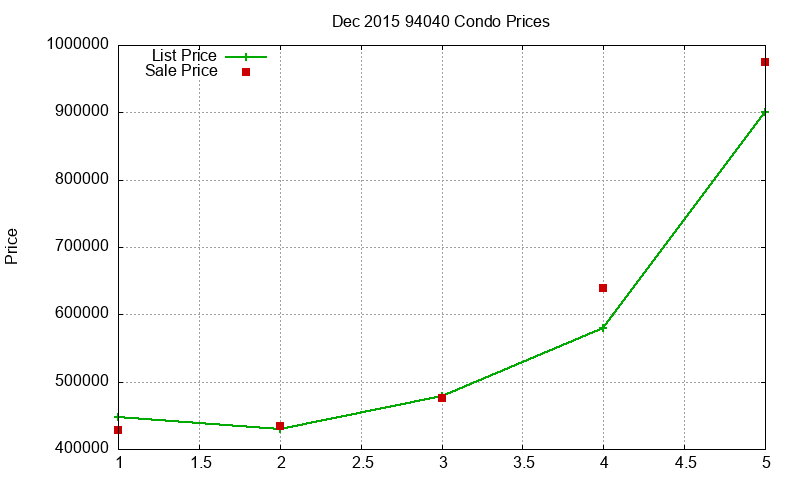 94040 Condos Just Sold 2015-12 94040 Condos Just Sold 2015-12