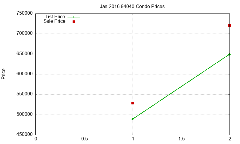 94040 Condos Just Sold 2016-01 94040 Condos Just Sold 2016-01