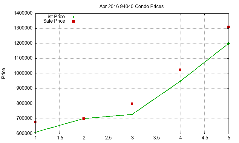 94040 Condos Just Sold 2016-04