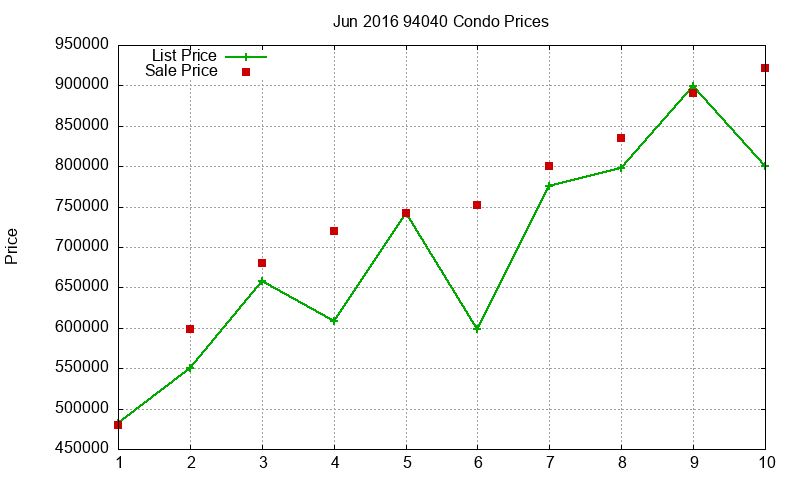 94040 Condos Just Sold 2016-06 94040 Condos Just Sold 2016-06