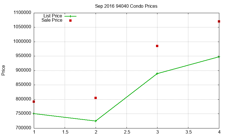94040 Condos Just Sold 2016-09