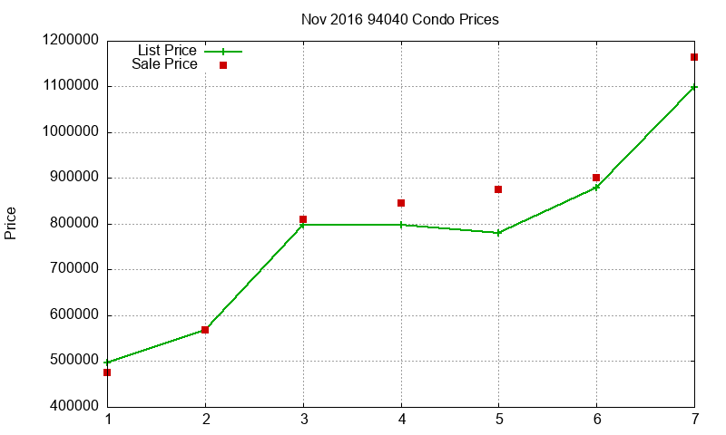 94040 Condos Just Sold 2016-11