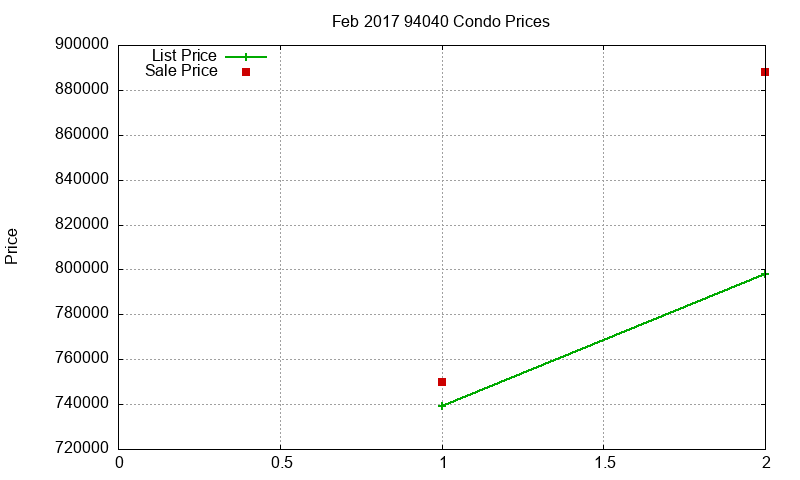 94040 Condos Just Sold 2017-02 94040 Condos Just Sold 2017-02