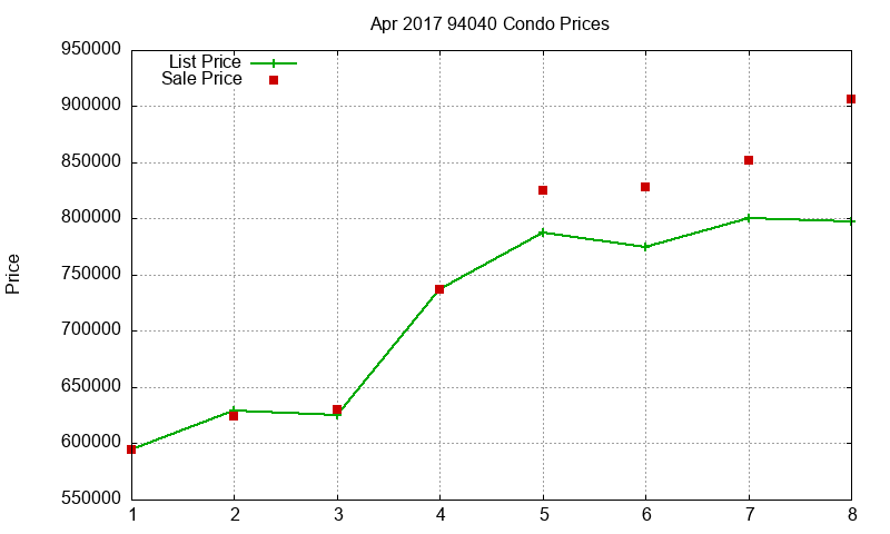 94040 Condos Just Sold 2017-04
