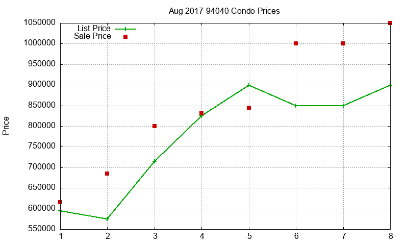 94040 Condos Just Sold 2017-08