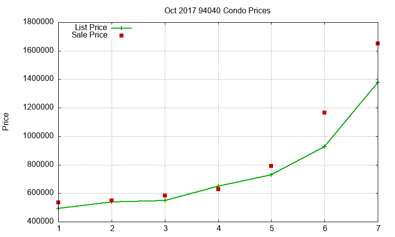 94040 Condos Just Sold 2017-10