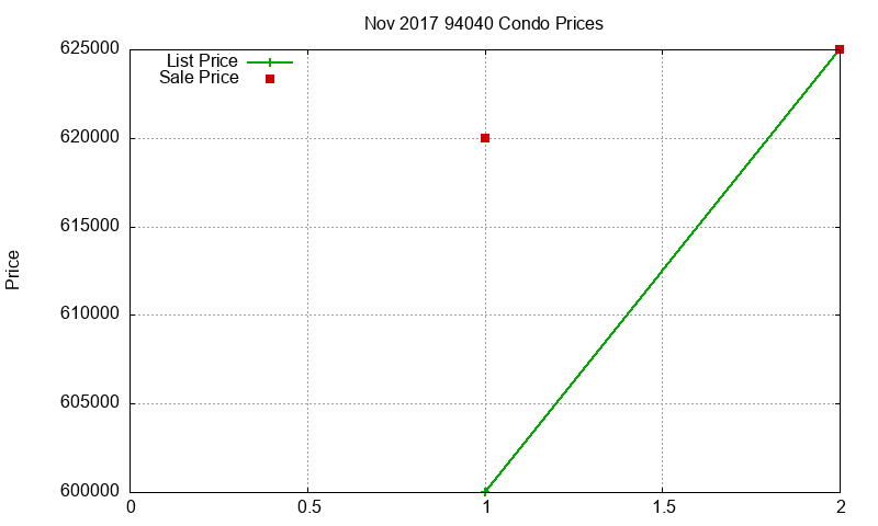 94040 Condos Just Sold 2017-11