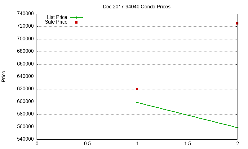 94040 Condos Just Sold 2017-12