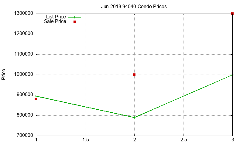 94040 Condos Just Sold 2018-06