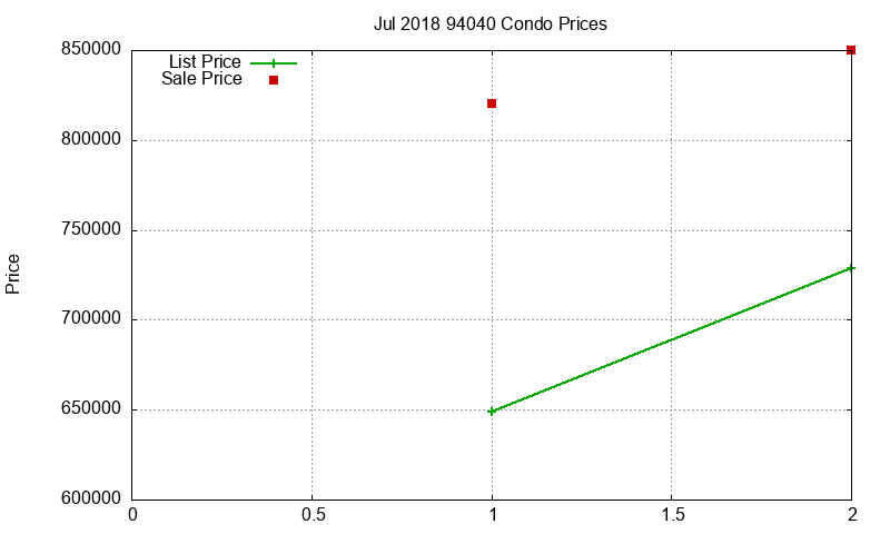 94040 Condos Just Sold 2018-07