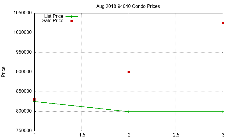 94040 Condos Just Sold 2018-08