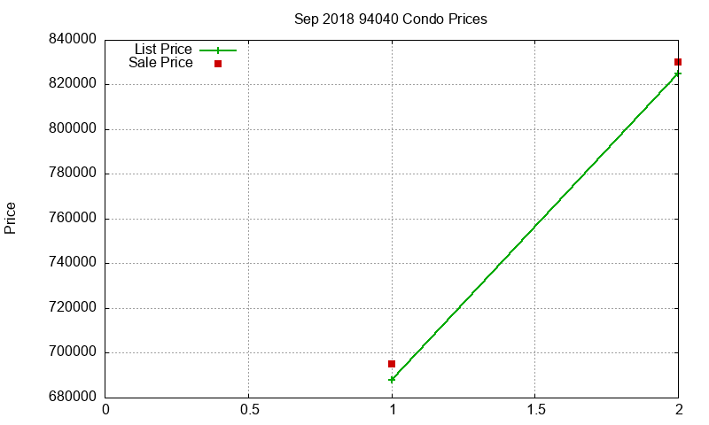 94040 Condos Just Sold 2018-09