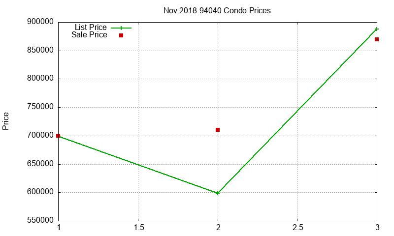 94040 Condos Just Sold 2018-11
