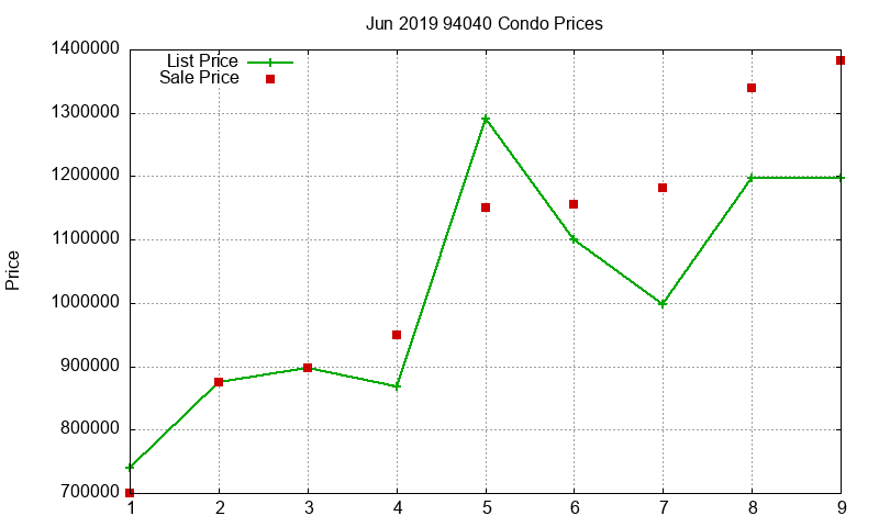 94040 Condos Just Sold 2019-06 94040 Condos Just Sold 2019-06