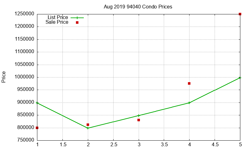 94040 Condos Just Sold 2019-08 94040 Condos Just Sold 2019-08