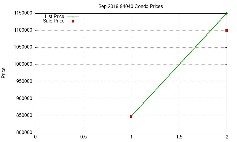 94040 Condos Just Sold 2019-09