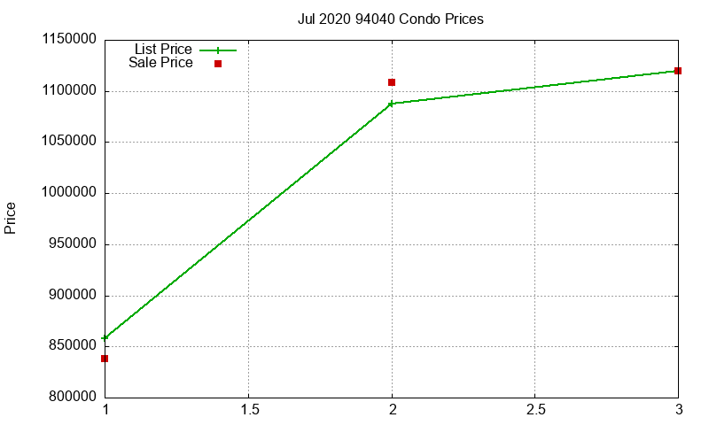 94040 Condos Just Sold 2020-07