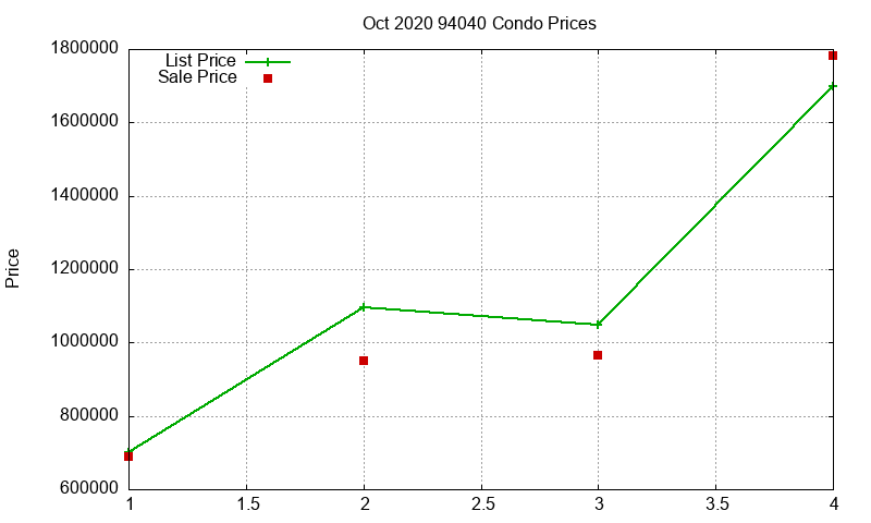 94040 Condos Just Sold 2020-10