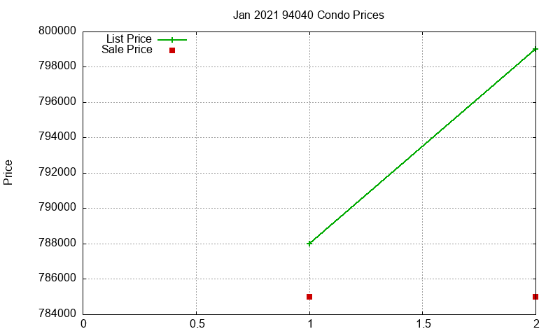 94040 Condos Just Sold 2021-01