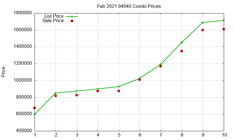 94040 Condos Just Sold 2021-02