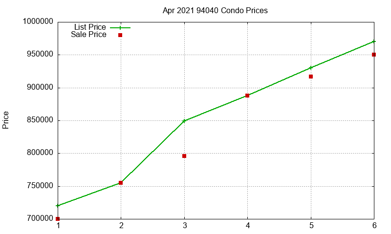 94040 Condos Just Sold 2021-04