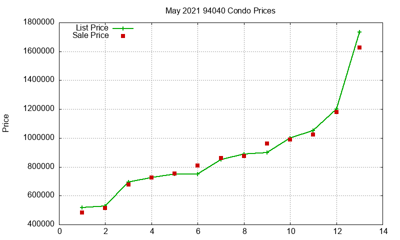 94040 Condos Just Sold 2021-05