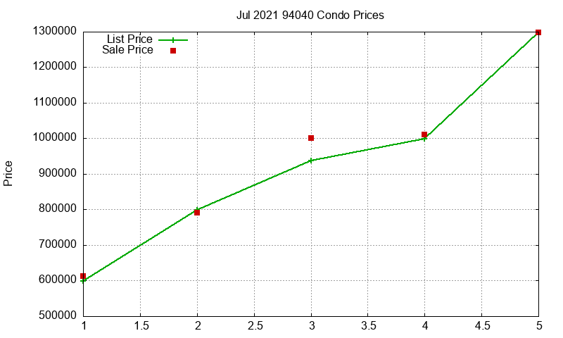 94040 Condos Just Sold 2021-07 94040 Condos Just Sold 2021-07