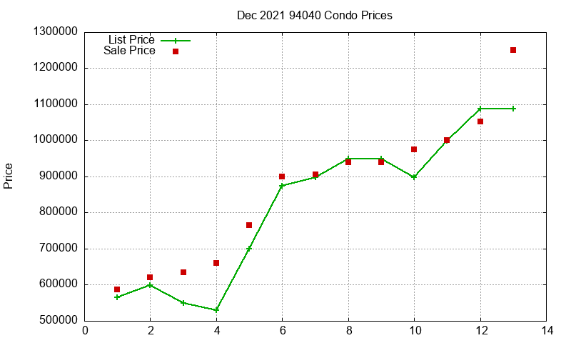 94040 Condos Just Sold 2021-12 94040 Condos Just Sold 2021-12