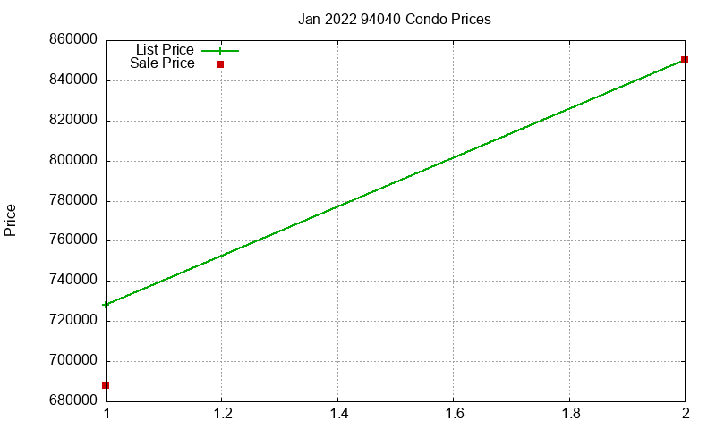 94040 Condos Just Sold 2022-01