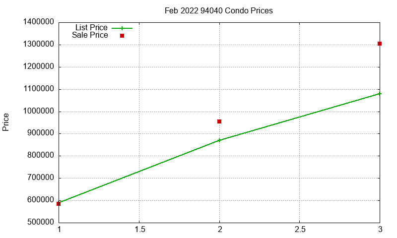 94040 Condos Just Sold 2022-02 94040 Condos Just Sold 2022-02