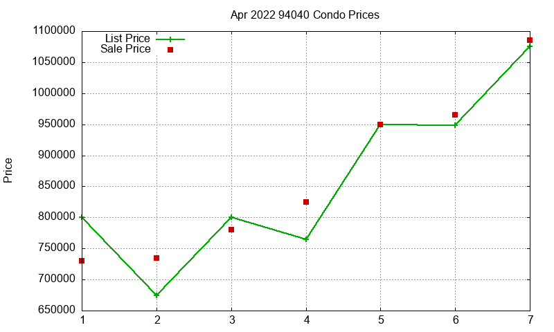 94040 Condos Just Sold 2022-04 94040 Condos Just Sold 2022-04