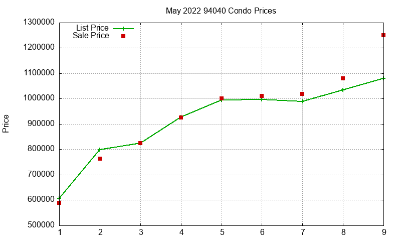 94040 Condos Just Sold 2022-05 94040 Condos Just Sold 2022-05