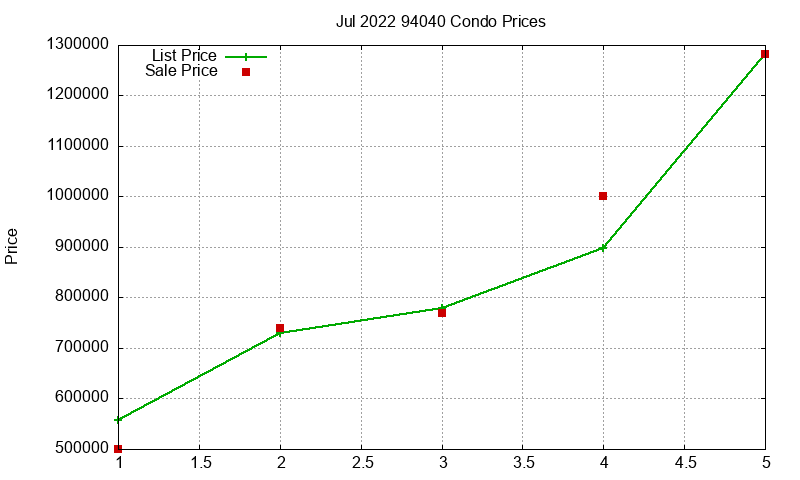 94040 Condos Just Sold 2022-07 94040 Condos Just Sold 2022-07